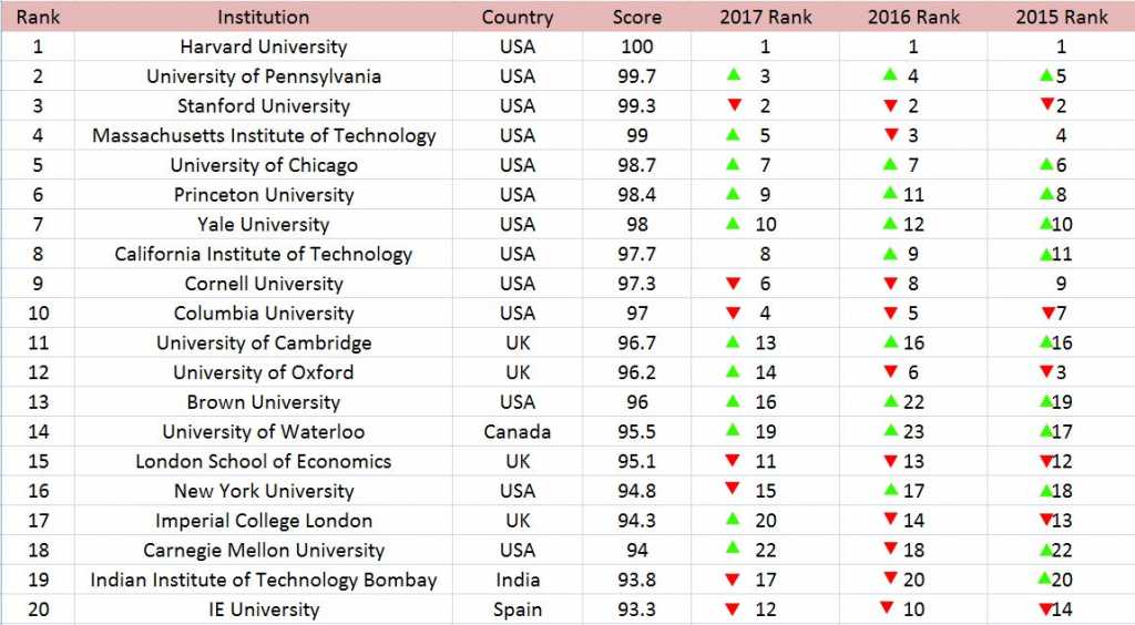 Us News Global University Ranking 2024 Michaelina