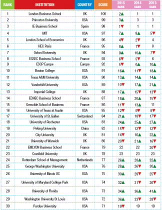 Global Business School Rankings 2017 - Youth Incorporated