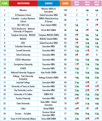 Global Business School Rankings 2017 - Youth Incorporated