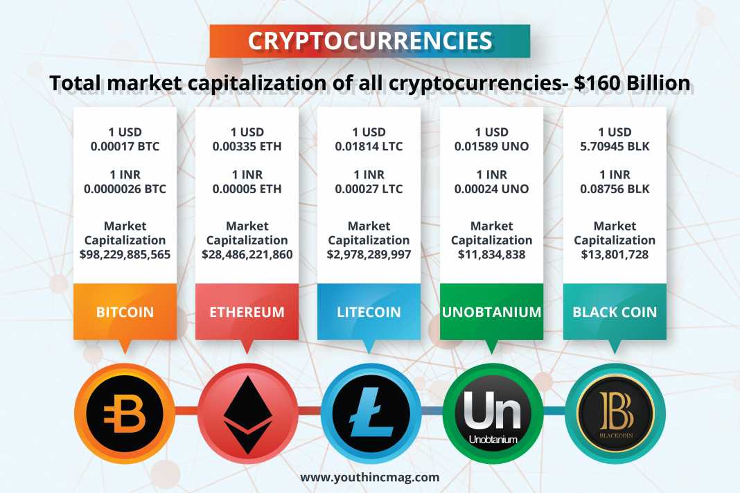 Types of Crypto Currencies You Should Definitely Know About