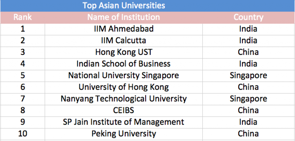 Global B-School Rankings 2018