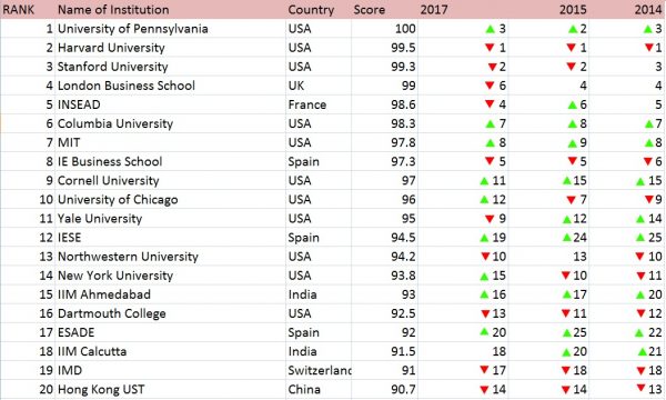 Global B-School Rankings 2018