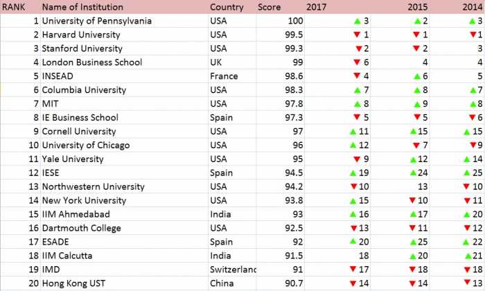 Global B-School Rankings 2018