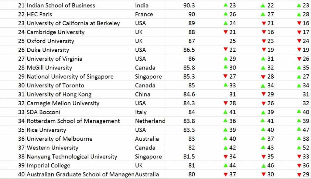 Global B-School Rankings 2018