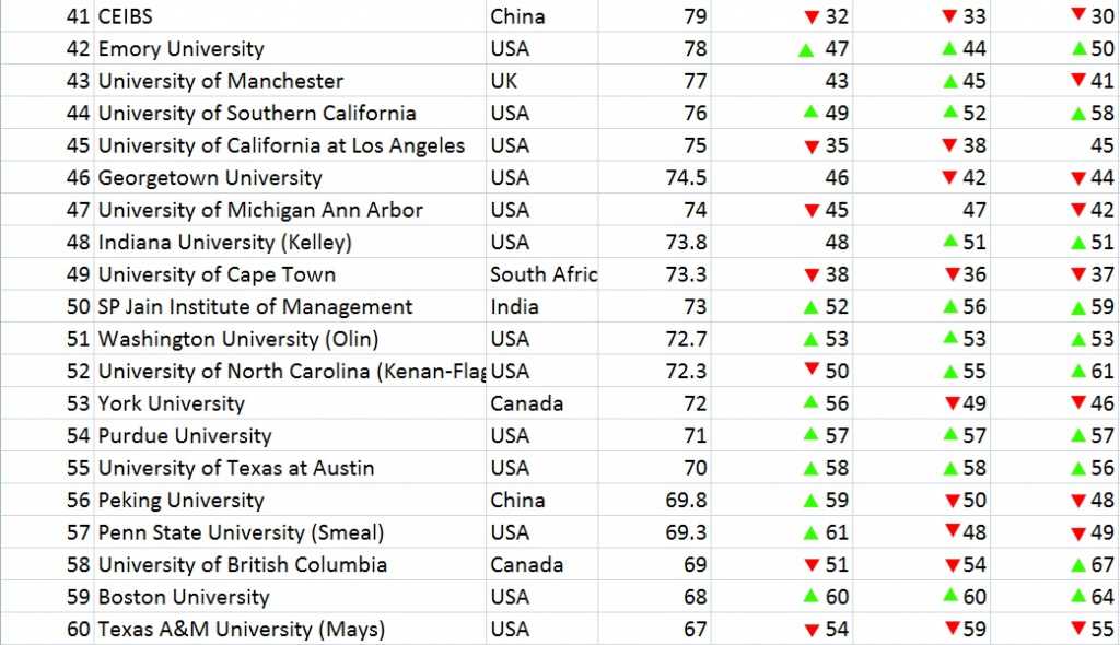 Global B-School Rankings 2018