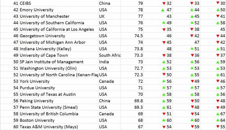 Global B-School Rankings 2018