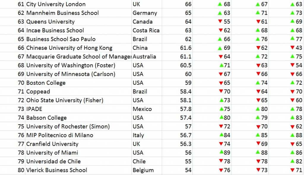 Global B School Rankings 2018