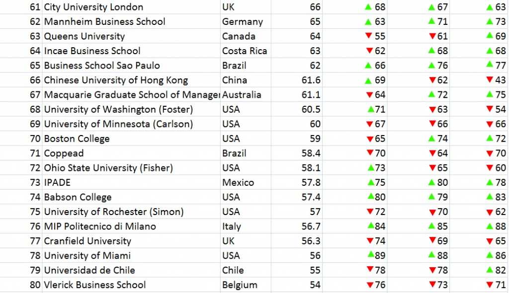 Global B-School Rankings 2018