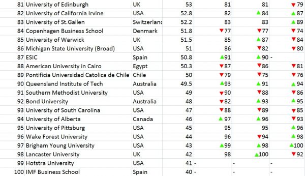 Global B-School Rankings 2018