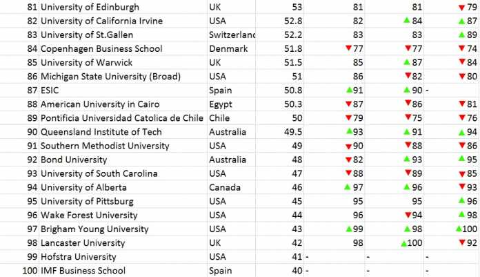 Global B-School Rankings 2018