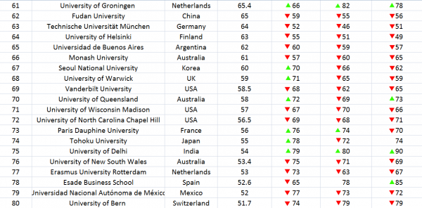 Global University Undergraduate Rankings 2018