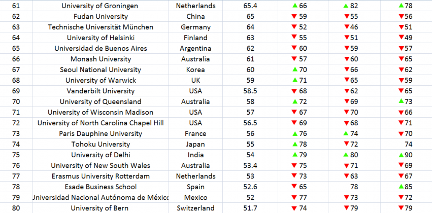 Global University Undergraduate Rankings 2018