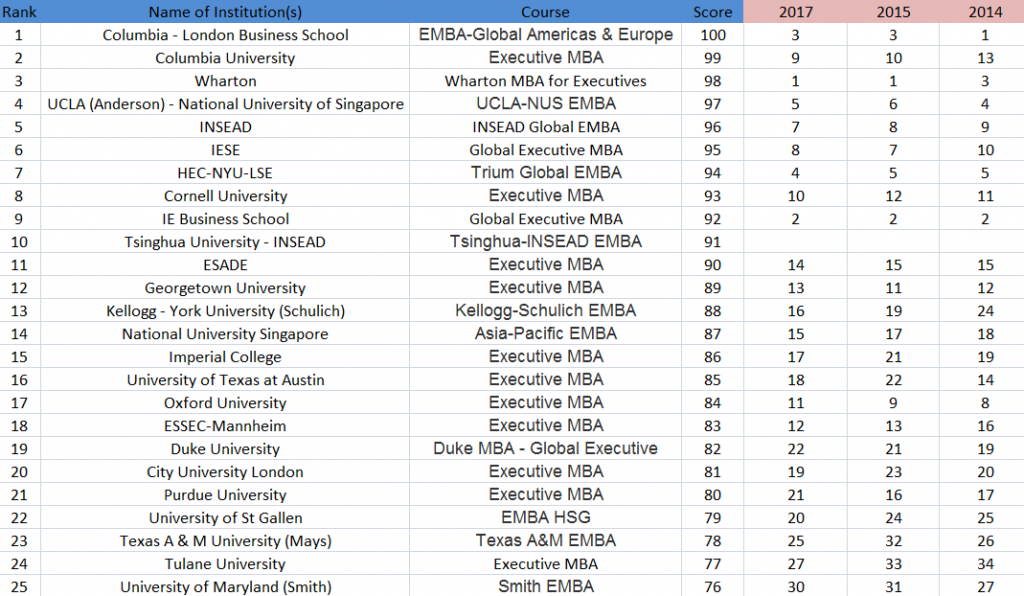 Global B-School Rankings 2018