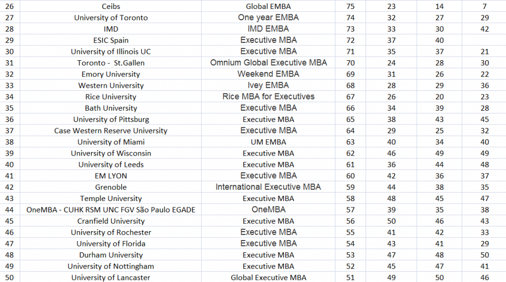 Global B-School Rankings 2018