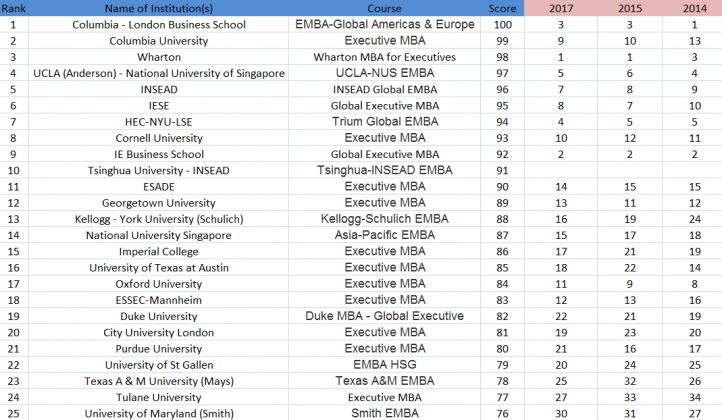 Global B-School Rankings 2018