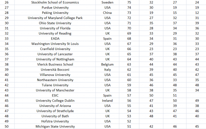 Global B-School Rankings 2018