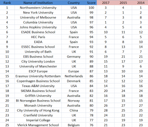 Global B-School Rankings 2018