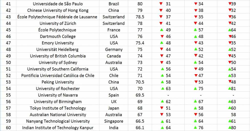 Global University Undergraduate Rankings 2018