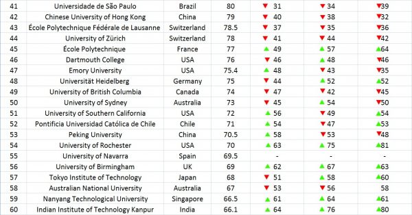 Global University Undergraduate Rankings 2018