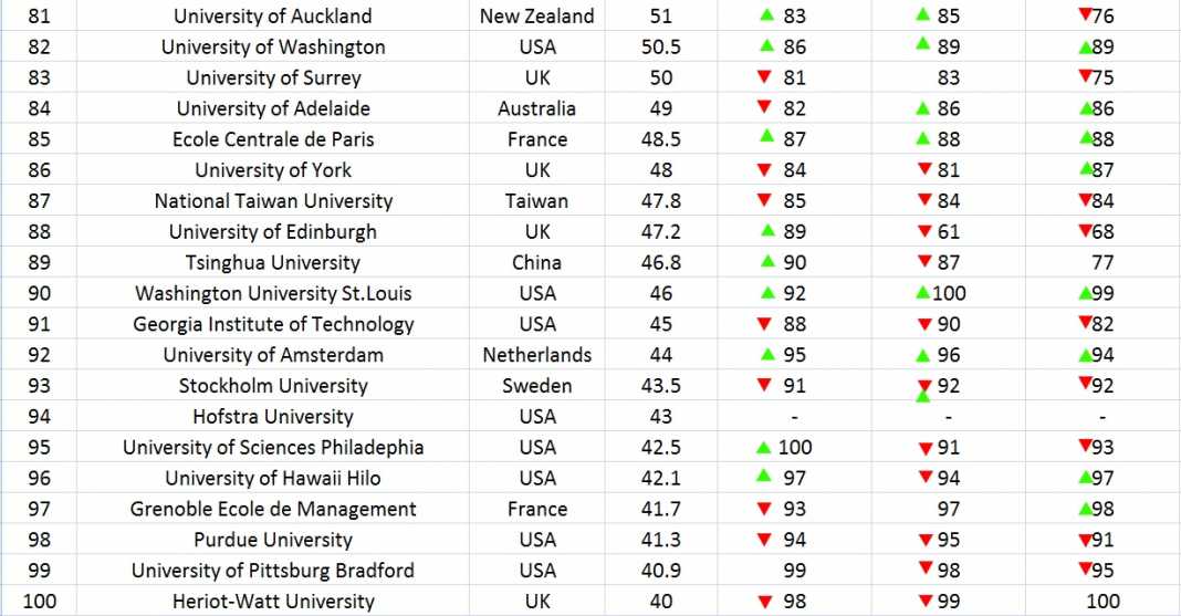 Global University Undergraduate Rankings 2018