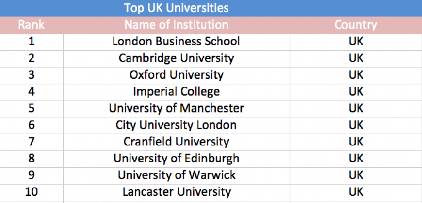 Global B-School Rankings 2018