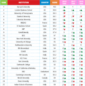 Global B-School Rankings 2019 - Youth Incorporated Magazine