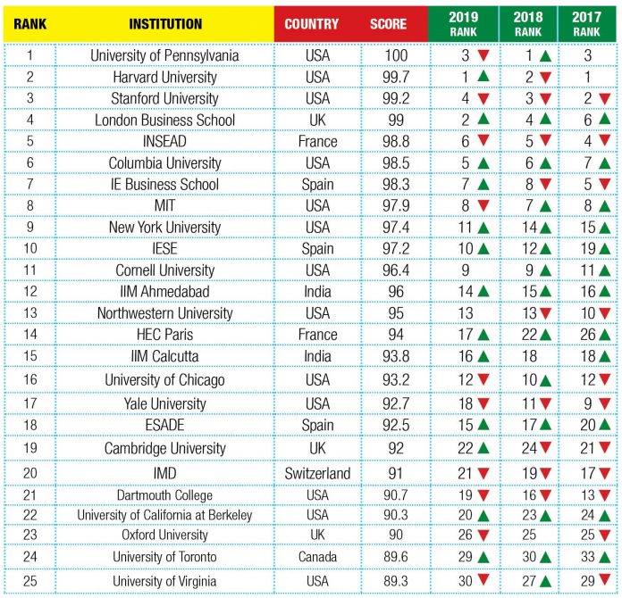 Global B-School Rankings 2020 - Youth Incorporated Magazine