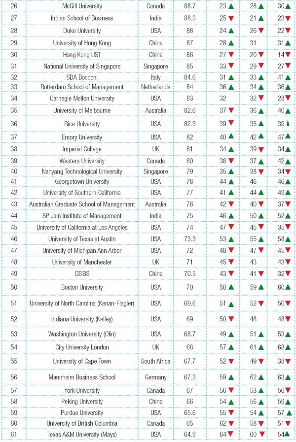 Global B-School Rankings 2020 - Youth Incorporated Magazine