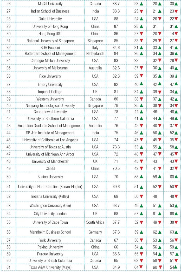 Global B-School Rankings 2020 - Youth Incorporated Magazine