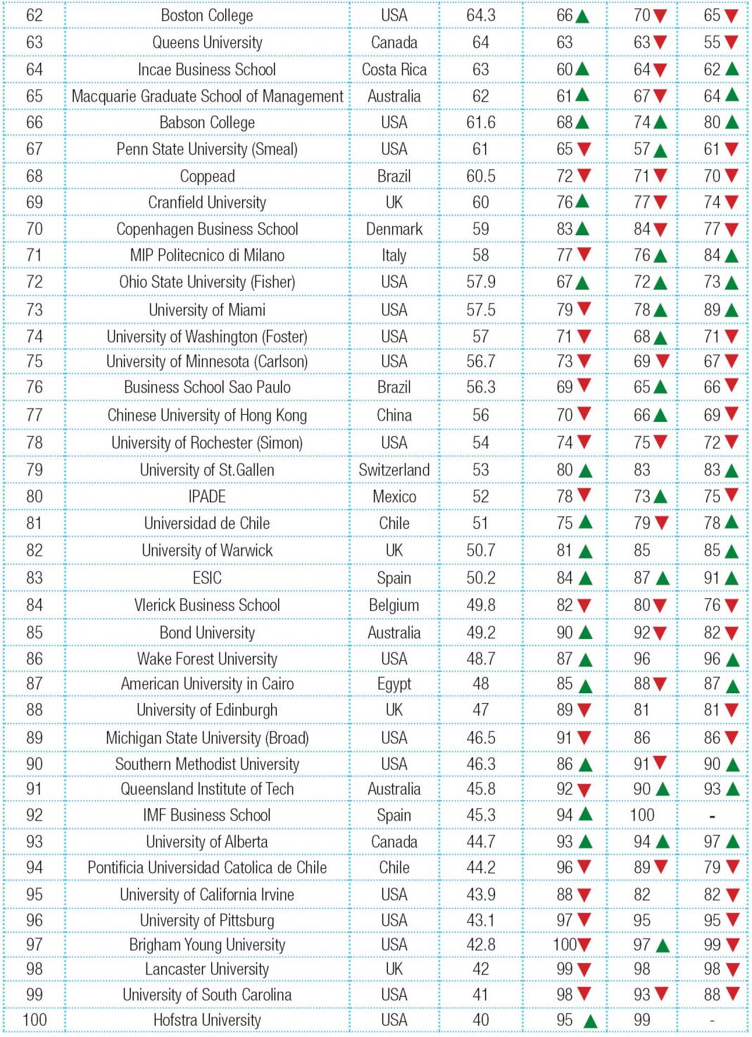 Global B-School Rankings 2020 - Youth Incorporated Magazine