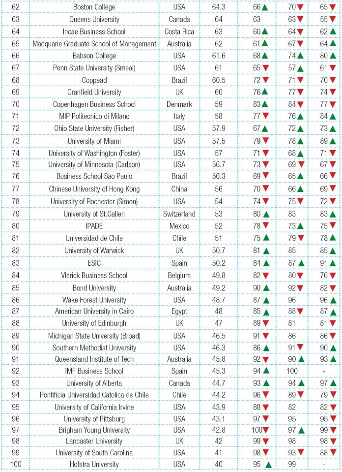 Global B-School Rankings 2020 - Youth Incorporated Magazine