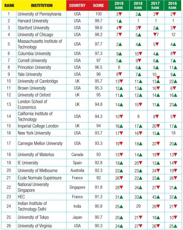 Global University Rankings 2020 Youth Incorporated Magazine