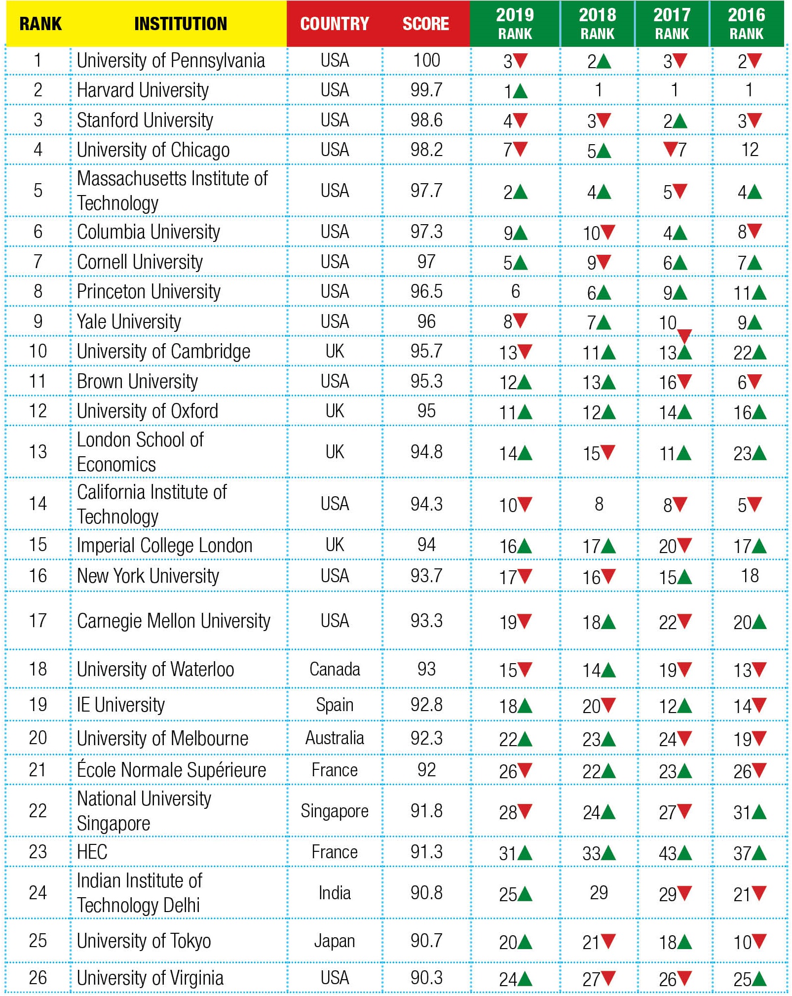 research ranked universities