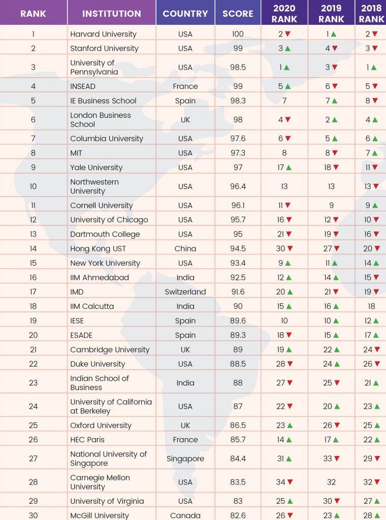 Global B-School Rankings 2021