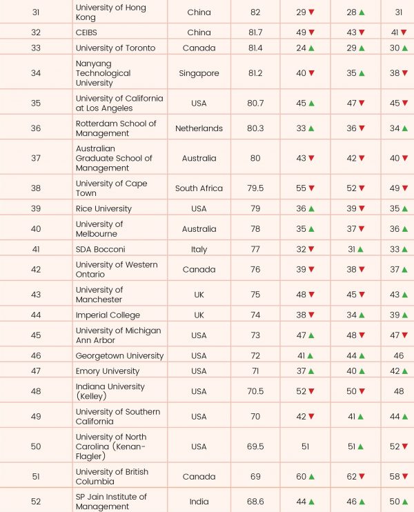 Global B-School Rankings 2021 - Youth Incorporated