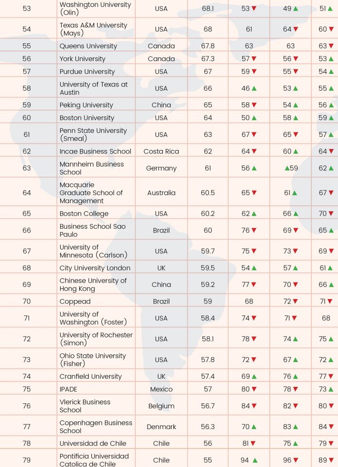 Global B-School Rankings 2021 - Youth Incorporated