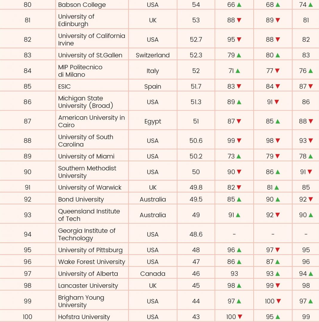 Global B-School Rankings 2021 - Youth Incorporated