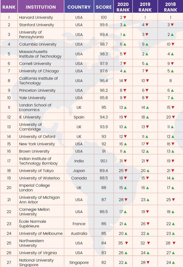 Global University Rankings 2021 Youth Incorporated