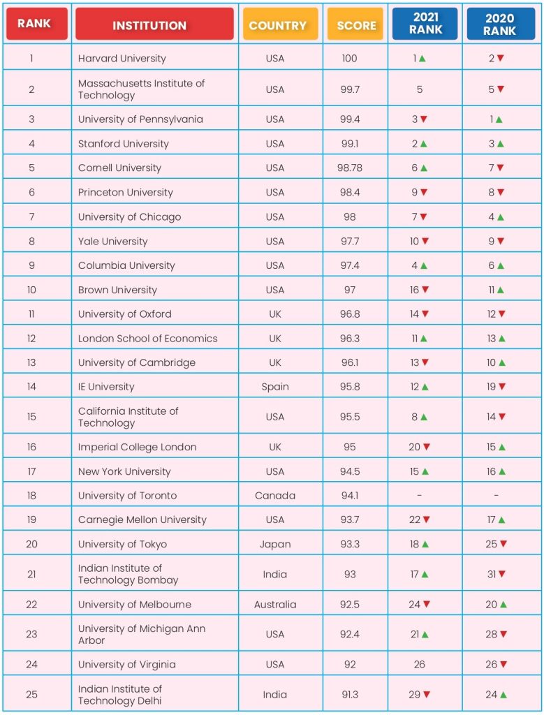 University Rankings 2022