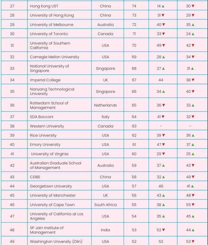 Global B-School Rankings 2022 | Youth Incorporated