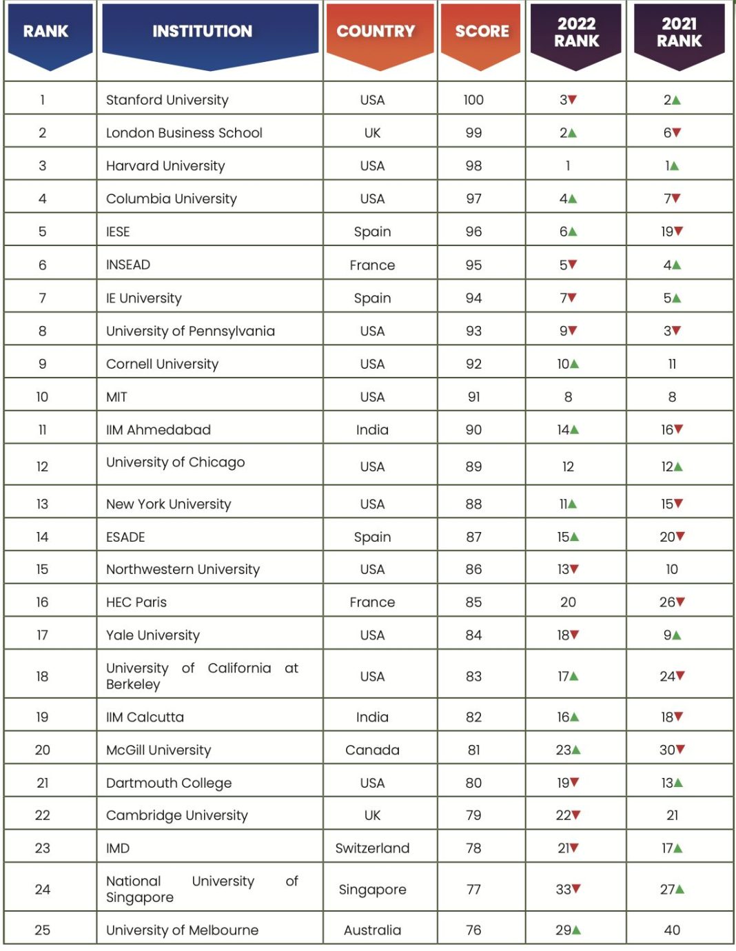 Global B-School Rankings 2023