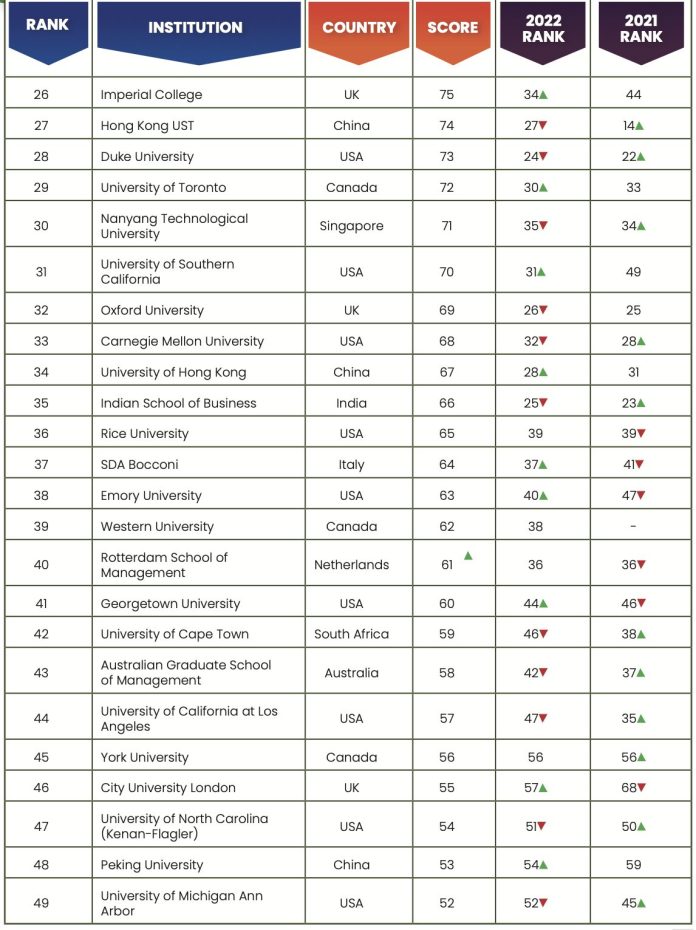 Global B-School Rankings 2023