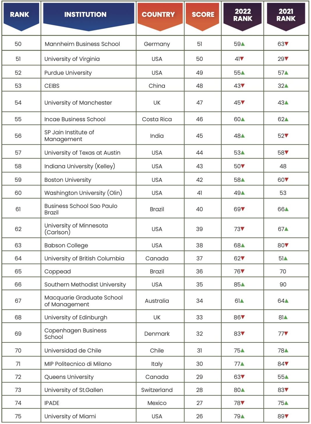 Global B-School Rankings 2023