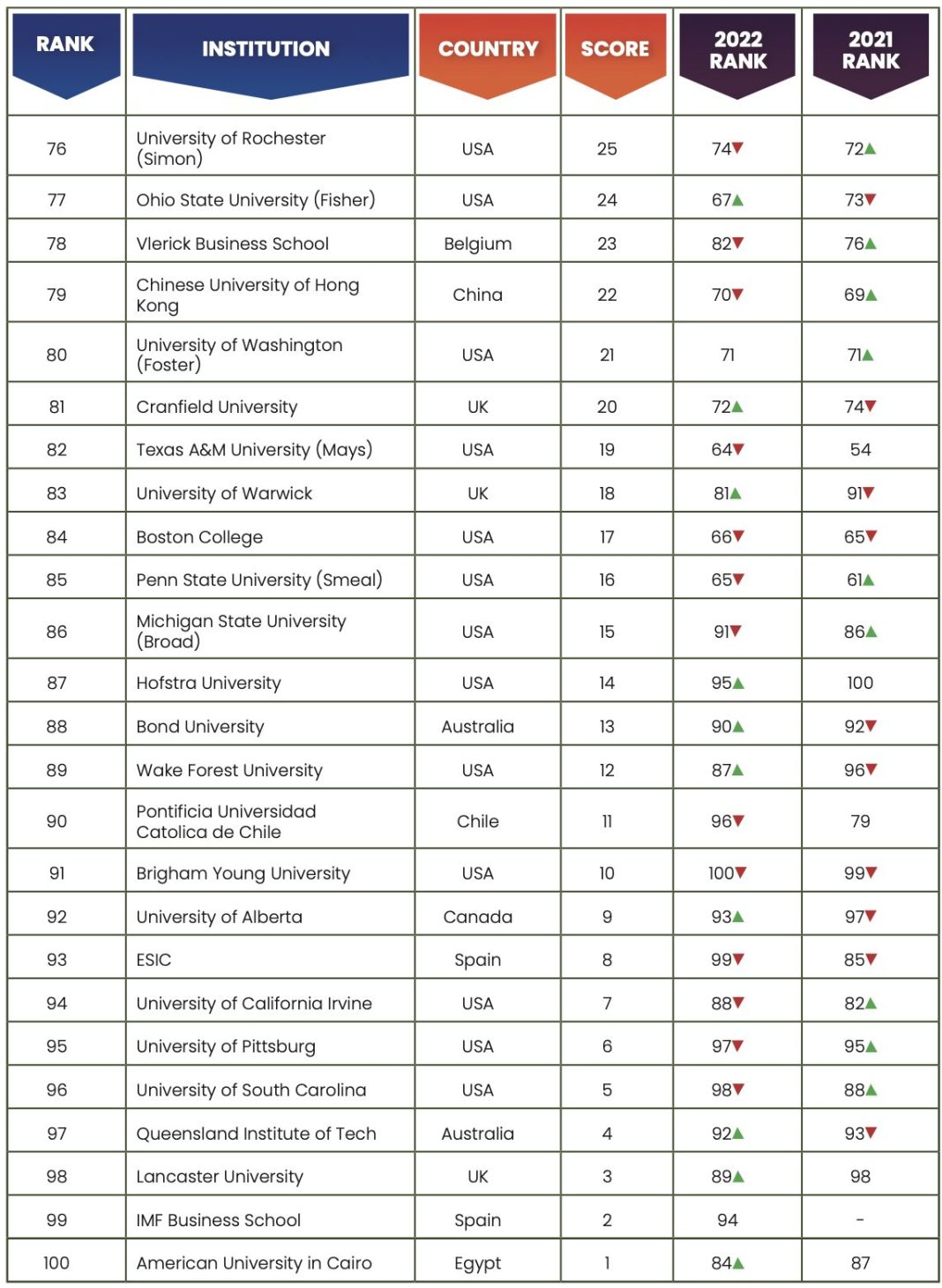 Global B-School Rankings 2023