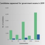 Candidates-appeared-for-government-exams-in-2019
